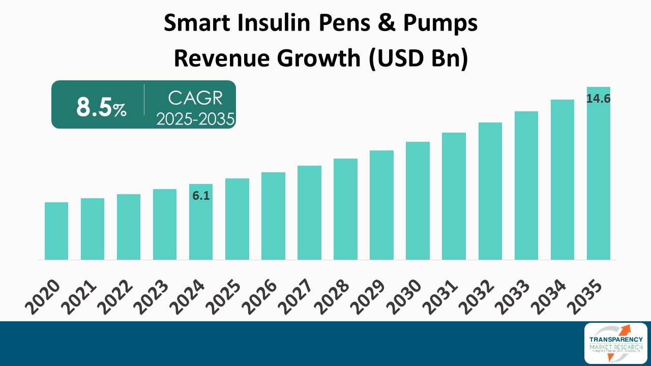 Smart Insulin Pens & Pumps Revenue Growth USD Bn