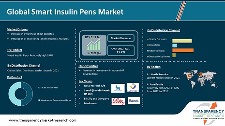 smart insulin pens market