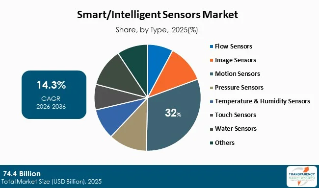 Smart Intelligent Sensors Market By Type