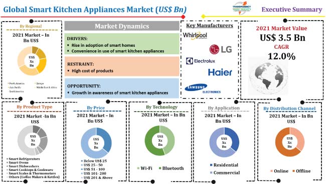 Smart Kitchen Appliances Market