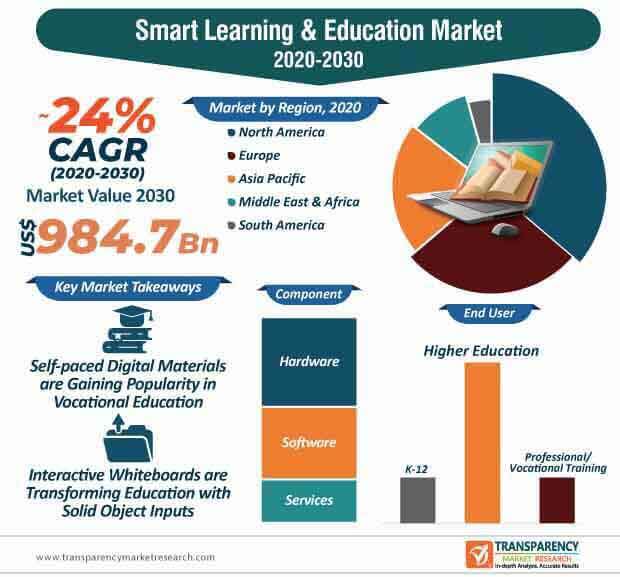 smart learning & education market infographic