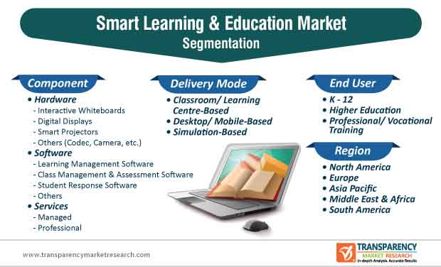 smart learning & education market segmentation