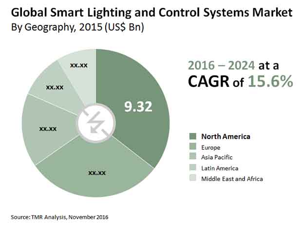 Smart Lighting and Control Systems Market smart lighting control systems market