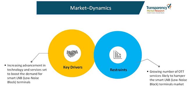 smart lnb low noise block  terminals market