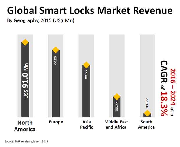 smart locks market