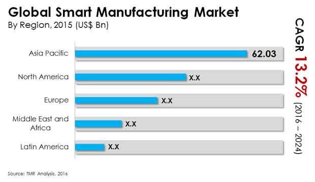 smart manufacturing market