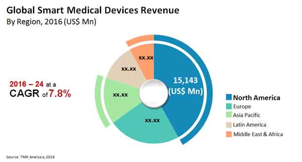 smart medical devices market