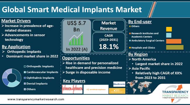 Smart Medical Implants Market