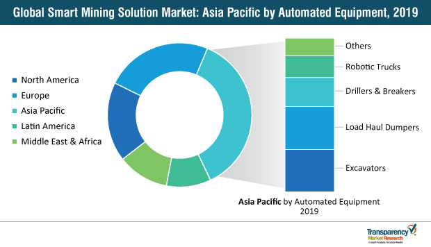 smart mining solution market asia pacific by automated equipment 2019