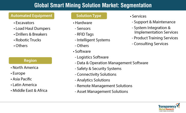 smart mining solution market segments