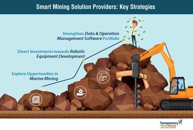 smart mining solution market strategies