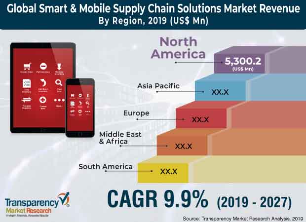 smart mobile supply chain solutions market