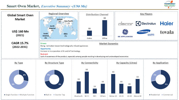 smart oven market