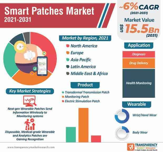 smart patches market infographic