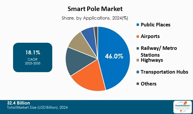 Smart Pole Market By Type