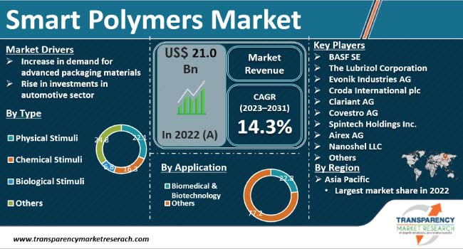 Smart Polymers Market