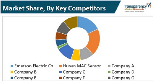 Smart Pressure Gauge Market smart pressure gauge market
