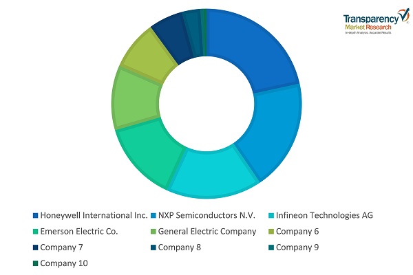 smart pressure sensors market