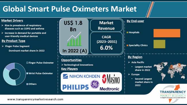 Smart Pulse Oximeters Market