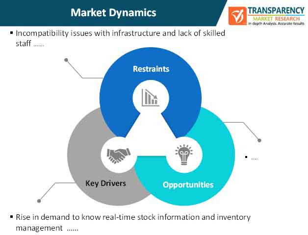 smart shelves market dynamics