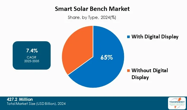 Smart Solar Bench Market By Type