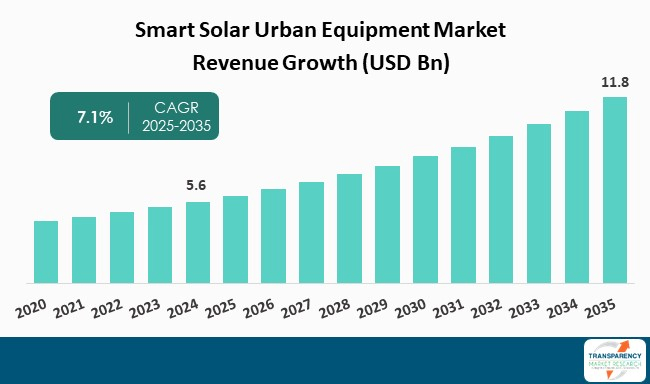 Smart Solar Urban Equipment Market By Revenue