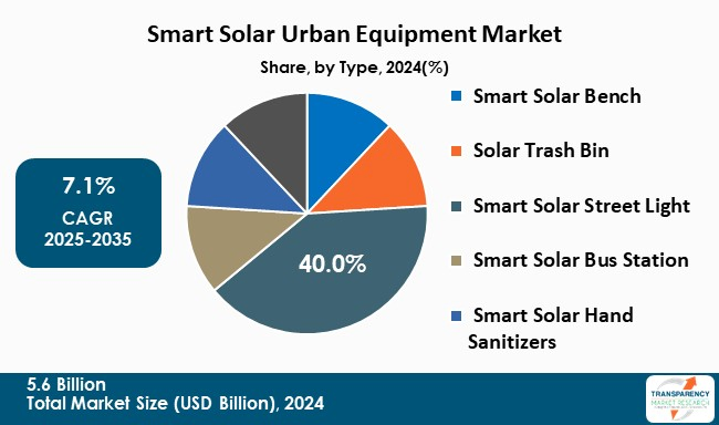 Smart Solar Urban Equipment Market By Type