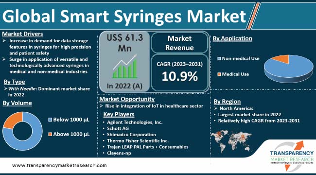 Smart Syringes Market