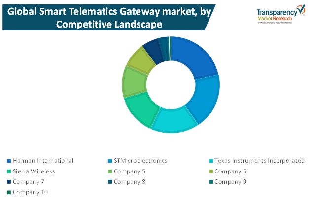 smart telematics gateway market