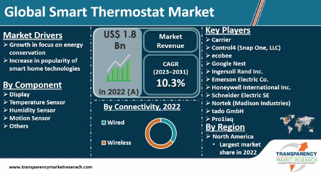 Smart Thermostat Market