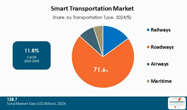 Smart Transportation Market By Transportation Type