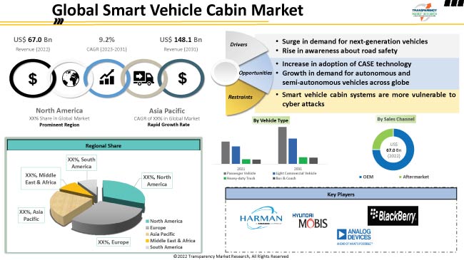 Smart Vehicle Cabin Market