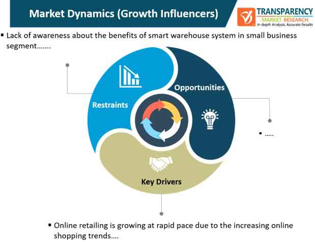 smart warehouse system market dynamics
