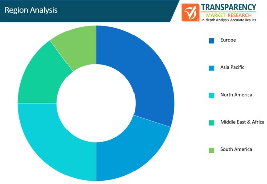 Smart Warehouse System Market Region Analysis smart warehouse system market region analysis