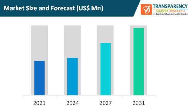 Smart Warehouse System Market Size And Forecast smart warehouse system market size and forecast