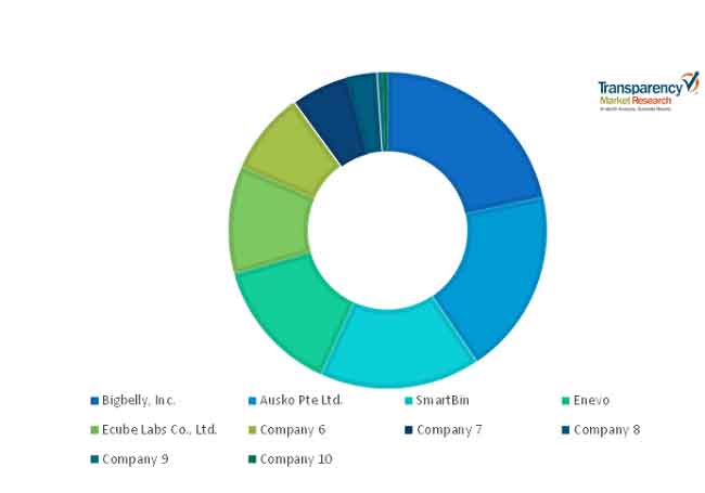 smart waste & recycling system market