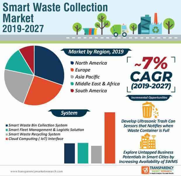 smart waste collection technology market infographic