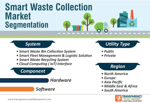 smart waste collection technology market segmentation