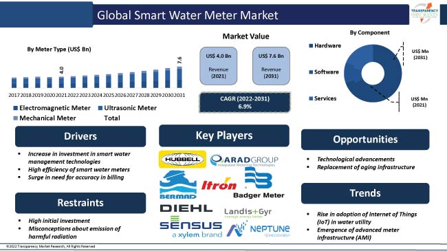 Smart Water Meter Market