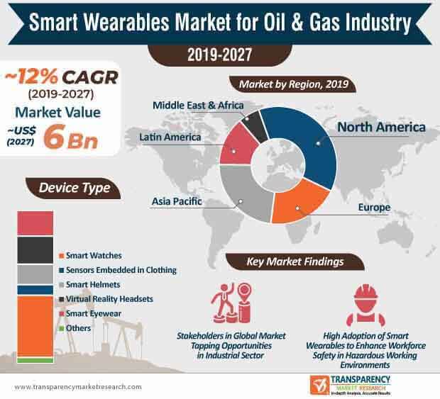 smart wearables market for oil gas industry infographic