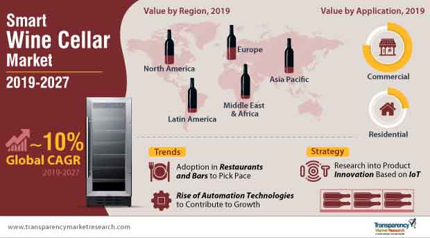 smart wine cellar market infographic