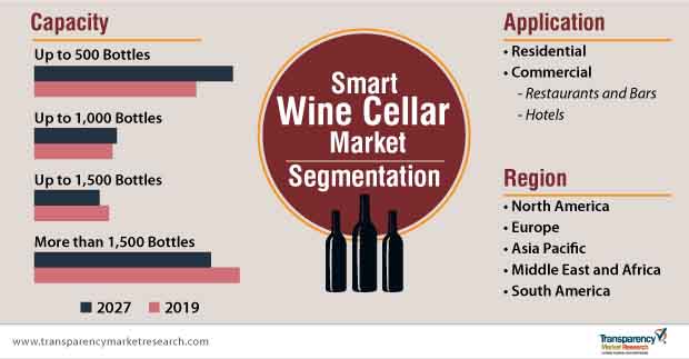 Smart Wine Cellar Market Segmentation smart wine cellar market segmentation