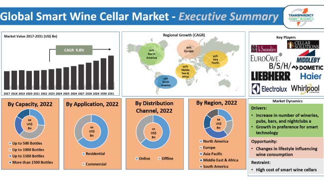 Smart Wine Cellar Market