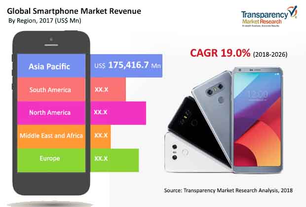 Smartphone Market