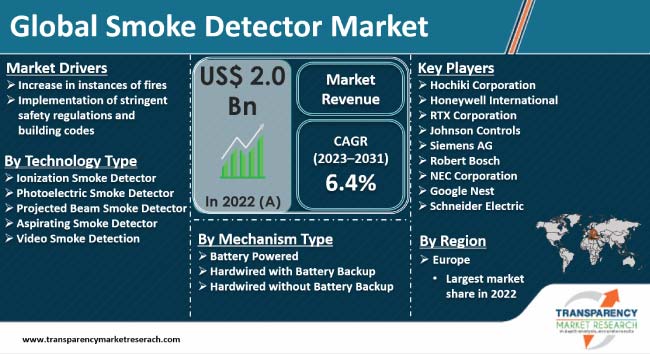 Smoke Detector Market smoke detector market