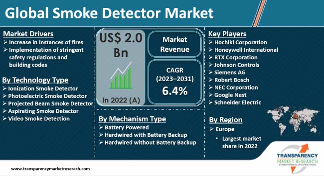 Smoke Detector Market