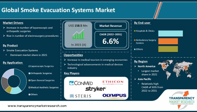 Smoke Evacuation Systems Market