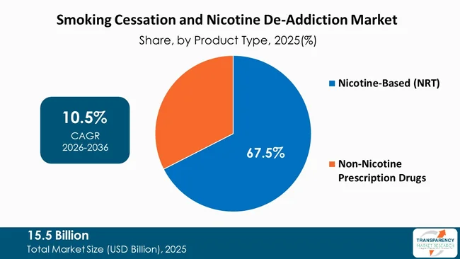 Smoking Cessation And Nicotine De Addiction Market By Type
