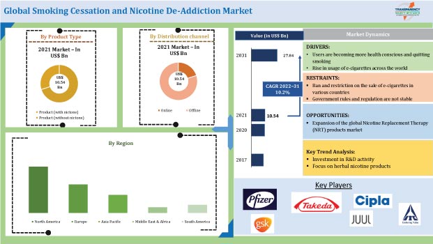 smoking cessation and nicotine de-addiction market