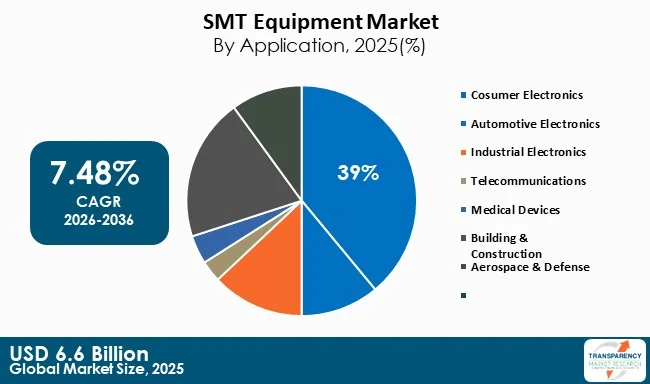 Smt Equipment Market By Type